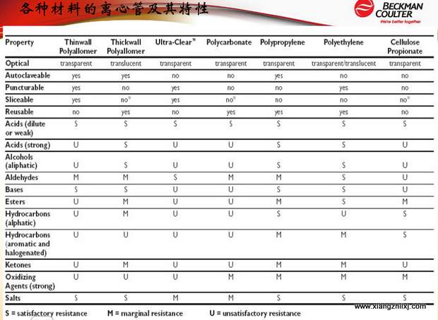 超速離心機(jī)離心管的使用-圖解-離心管怎么使用？